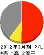 大西建設 損益計算書 2012年3月期 大西建設 損益計算書 2012年3月期