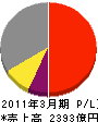 日本碍子 損益計算書 2011年3月期 日本碍子 損益計算書 2011年3月期