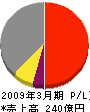 郡リース 損益計算書 2009年3月期 郡リース 損益計算書 2009年3月期