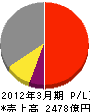 日本碍子 損益計算書 2012年3月期 日本碍子 損益計算書 2012年3月期