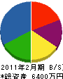 小出塗装店 貸借対照表 2011年2月期 小出塗装店 貸借対照表 2011年2月期