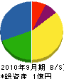 太陽社 貸借対照表 2010年9月期 太陽社 貸借対照表 2010年9月期