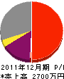 湊華園 損益計算書 2011年12月期 湊華園 損益計算書 2011年12月期