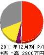 岡部園司 損益計算書 2011年12月期 岡部園司 損益計算書 2011年12月期