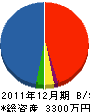 光洋電気 貸借対照表 2011年12月期 光洋電気 貸借対照表 2011年12月期