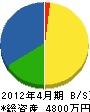 浅川造園土木 貸借対照表 2012年4月期 浅川造園土木 貸借対照表 2012年4月期