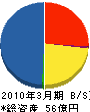 オルガノプラントサービス 貸借対照表 2010年3月期 オルガノプラントサービス 貸借対照表 2010年3月期