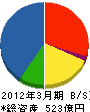 JFEメカニカル 貸借対照表 2012年3月期 JFEメカニカル 貸借対照表 2012年3月期