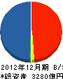 オーバーシーズ・ベクテル・インコーポレーテツド 貸借対照表 2012年12月期 オーバーシーズ・ベクテル・インコーポレーテツド 貸借対照表 2012年12月期