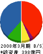 野原産業 貸借対照表 2008年3月期 野原産業 貸借対照表 2008年3月期