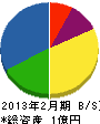 指福商店 貸借対照表 2013年2月期 指福商店 貸借対照表 2013年2月期