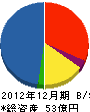 住ゴム産業 貸借対照表 2012年12月期 住ゴム産業 貸借対照表 2012年12月期