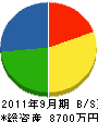 松嶋建設工業 貸借対照表 2011年9月期 松嶋建設工業 貸借対照表 2011年9月期