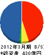 内外テクノス 貸借対照表 2012年3月期 内外テクノス 貸借対照表 2012年3月期