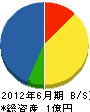 宝電設工業 貸借対照表 2012年6月期 宝電設工業 貸借対照表 2012年6月期