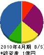 日本ビルテクノス 貸借対照表 2010年4月期 日本ビルテクノス 貸借対照表 2010年4月期