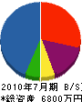 渡辺工業 貸借対照表 2010年7月期 渡辺工業 貸借対照表 2010年7月期
