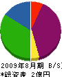 氷室建設 貸借対照表 2009年8月期 氷室建設 貸借対照表 2009年8月期