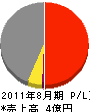 藤井建設 損益計算書 2011年8月期 藤井建設 損益計算書 2011年8月期