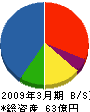 サイタ工業 貸借対照表 2009年3月期 サイタ工業 貸借対照表 2009年3月期