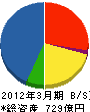 電通テック 貸借対照表 2012年3月期 電通テック 貸借対照表 2012年3月期
