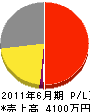1田塗装 損益計算書 2011年6月期 1田塗装 損益計算書 2011年6月期