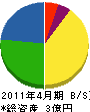 郡山塗装 貸借対照表 2011年4月期 郡山塗装 貸借対照表 2011年4月期