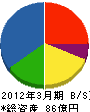 ネクスコ東日本エンジニアリング 貸借対照表 2012年3月期 ネクスコ東日本エンジニアリング 貸借対照表 2012年3月期