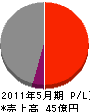 長田組土木 損益計算書 2011年5月期 長田組土木 損益計算書 2011年5月期