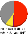 三交不動産 損益計算書 2011年3月期 三交不動産 損益計算書 2011年3月期