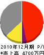 小林塗装工業 損益計算書 2010年12月期 小林塗装工業 損益計算書 2010年12月期