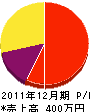 川満造園 損益計算書 2011年12月期 川満造園 損益計算書 2011年12月期