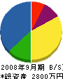 グリーンホームズ 貸借対照表 2008年9月期 グリーンホームズ 貸借対照表 2008年9月期