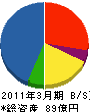 ネクスコ東日本エンジニアリング 貸借対照表 2011年3月期 ネクスコ東日本エンジニアリング 貸借対照表 2011年3月期