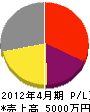 協和電気商会 損益計算書 2012年4月期 協和電気商会 損益計算書 2012年4月期