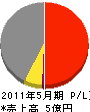 井口建設 損益計算書 2011年5月期 井口建設 損益計算書 2011年5月期