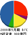 佐鳥電機 貸借対照表 2008年5月期 佐鳥電機 貸借対照表 2008年5月期