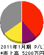 和同 損益計算書 2011年1月期 和同 損益計算書 2011年1月期