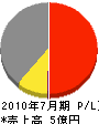 東邦ステンレス工業 損益計算書 2010年7月期 東邦ステンレス工業 損益計算書 2010年7月期