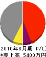 小島工務店 損益計算書 2010年8月期 小島工務店 損益計算書 2010年8月期