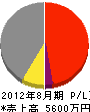 小島工務店 損益計算書 2012年8月期 小島工務店 損益計算書 2012年8月期