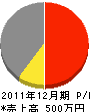 木村興業 損益計算書 2011年12月期 木村興業 損益計算書 2011年12月期