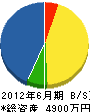 ひまわり塗装 貸借対照表 2012年6月期 ひまわり塗装 貸借対照表 2012年6月期