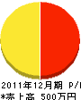 舎平起工業 損益計算書 2011年12月期 舎平起工業 損益計算書 2011年12月期