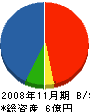 美商 貸借対照表 2008年11月期 美商 貸借対照表 2008年11月期