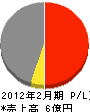 梶原工業所 損益計算書 2012年2月期 梶原工業所 損益計算書 2012年2月期
