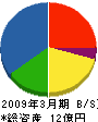 山梨日立 貸借対照表 2009年3月期 山梨日立 貸借対照表 2009年3月期