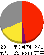 中央ビル美装 損益計算書 2011年3月期 中央ビル美装 損益計算書 2011年3月期