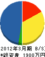 石鎚スカイ・クリーン 貸借対照表 2012年3月期 石鎚スカイ・クリーン 貸借対照表 2012年3月期