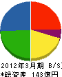 日本住宅パネル工業(同) 貸借対照表 2012年3月期 日本住宅パネル工業(同) 貸借対照表 2012年3月期